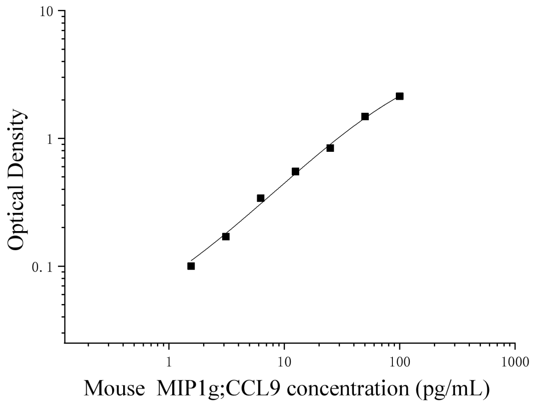 Mouse Macrophage Inflammatory Protein 1 Gamma (MIP1g;CCL9) ELISA Kit Mouse Macrophage Inflammatory Protein 1 Gamma (MIP1g;CCL9) ELISA Kit